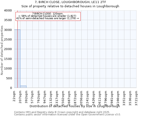 7, BIRCH CLOSE, LOUGHBOROUGH, LE11 2TF: Size of property relative to detached houses houses in Loughborough