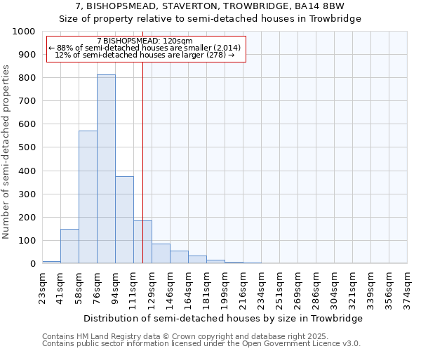 7, BISHOPSMEAD, STAVERTON, TROWBRIDGE, BA14 8BW: Size of property relative to semi-detached houses houses in Trowbridge