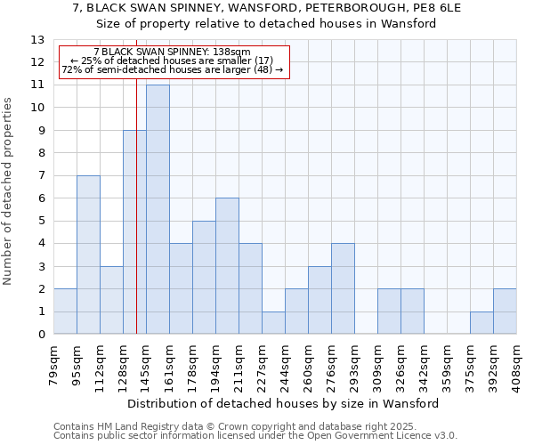 7, BLACK SWAN SPINNEY, WANSFORD, PETERBOROUGH, PE8 6LE: Size of property relative to detached houses houses in Wansford