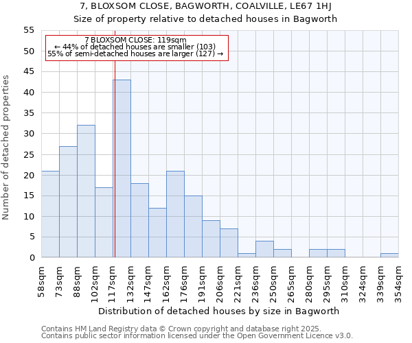 7, BLOXSOM CLOSE, BAGWORTH, COALVILLE, LE67 1HJ: Size of property relative to detached houses houses in Bagworth