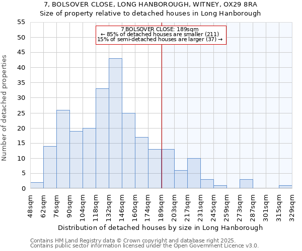 7, BOLSOVER CLOSE, LONG HANBOROUGH, WITNEY, OX29 8RA: Size of property relative to detached houses houses in Long Hanborough