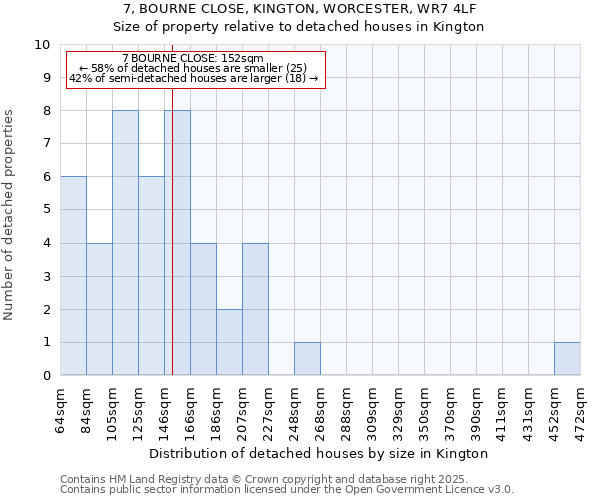7, BOURNE CLOSE, KINGTON, WORCESTER, WR7 4LF: Size of property relative to detached houses houses in Kington