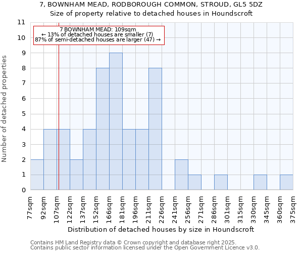 7, BOWNHAM MEAD, RODBOROUGH COMMON, STROUD, GL5 5DZ: Size of property relative to detached houses houses in Houndscroft