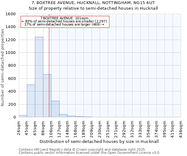 7, BOXTREE AVENUE, HUCKNALL, NOTTINGHAM, NG15 6UT: Size of property relative to semi-detached houses houses in Hucknall