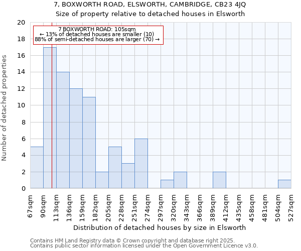 7, BOXWORTH ROAD, ELSWORTH, CAMBRIDGE, CB23 4JQ: Size of property relative to detached houses houses in Elsworth