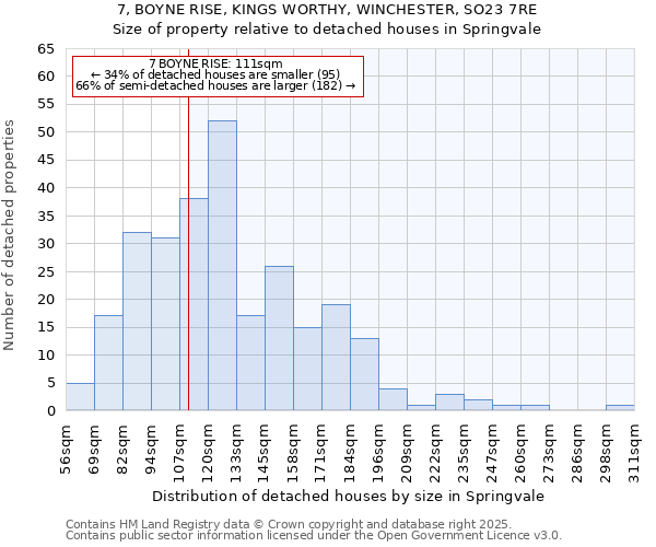 7, BOYNE RISE, KINGS WORTHY, WINCHESTER, SO23 7RE: Size of property relative to detached houses houses in Springvale
