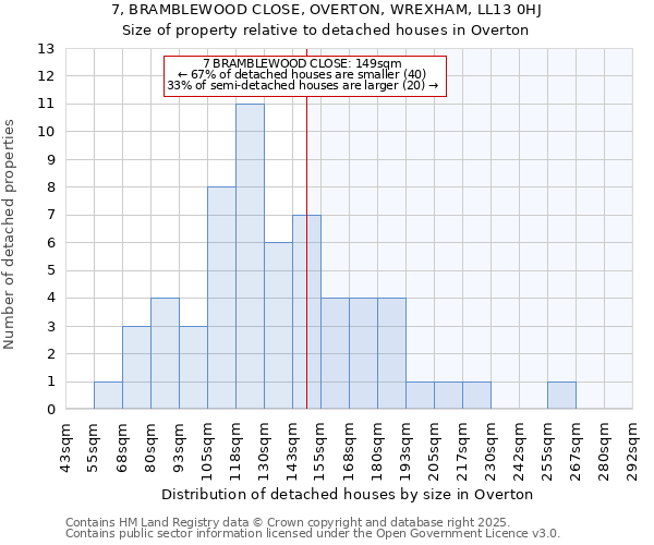 7, BRAMBLEWOOD CLOSE, OVERTON, WREXHAM, LL13 0HJ: Size of property relative to detached houses houses in Overton
