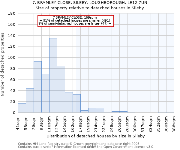 7, BRAMLEY CLOSE, SILEBY, LOUGHBOROUGH, LE12 7UN: Size of property relative to detached houses houses in Sileby