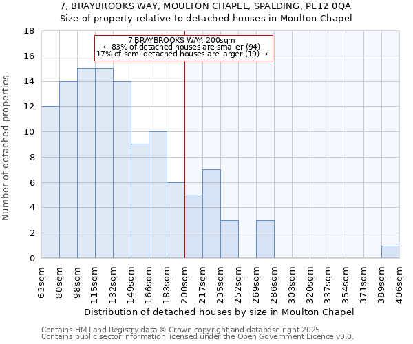 7, BRAYBROOKS WAY, MOULTON CHAPEL, SPALDING, PE12 0QA: Size of property relative to detached houses houses in Moulton Chapel