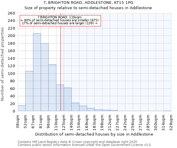 7, BRIGHTON ROAD, ADDLESTONE, KT15 1PG: Size of property relative to semi-detached houses houses in Addlestone