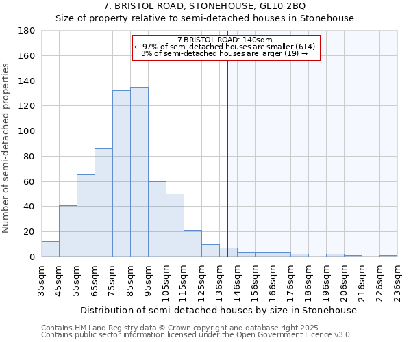 7, BRISTOL ROAD, STONEHOUSE, GL10 2BQ: Size of property relative to semi-detached houses houses in Stonehouse