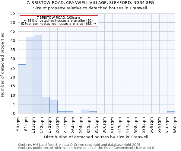 7, BRISTOW ROAD, CRANWELL VILLAGE, SLEAFORD, NG34 8FG: Size of property relative to detached houses houses in Cranwell
