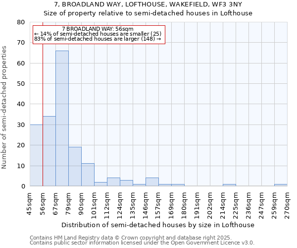 7, BROADLAND WAY, LOFTHOUSE, WAKEFIELD, WF3 3NY: Size of property relative to semi-detached houses houses in Lofthouse