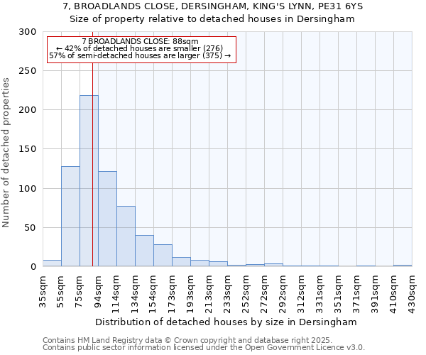 7, BROADLANDS CLOSE, DERSINGHAM, KING'S LYNN, PE31 6YS: Size of property relative to detached houses houses in Dersingham