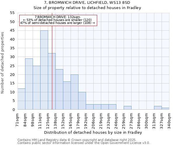 7, BROMWICH DRIVE, LICHFIELD, WS13 8SD: Size of property relative to detached houses houses in Fradley