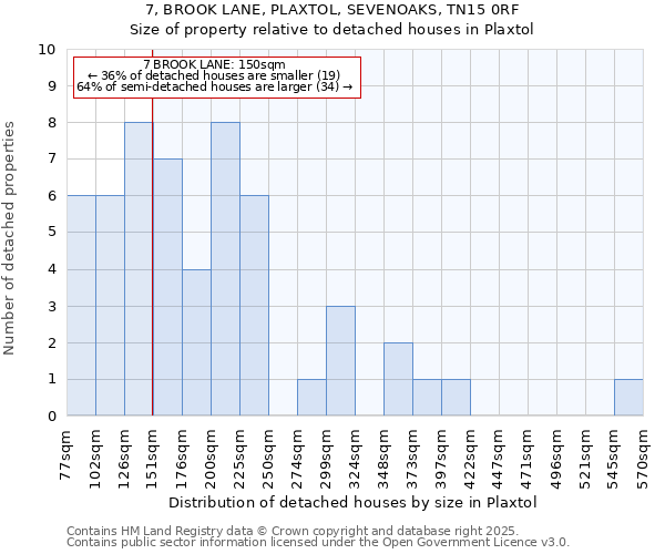 7, BROOK LANE, PLAXTOL, SEVENOAKS, TN15 0RF: Size of property relative to detached houses houses in Plaxtol