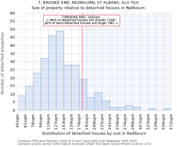 7, BROOKE END, REDBOURN, ST ALBANS, AL3 7GA: Size of property relative to detached houses houses in Redbourn
