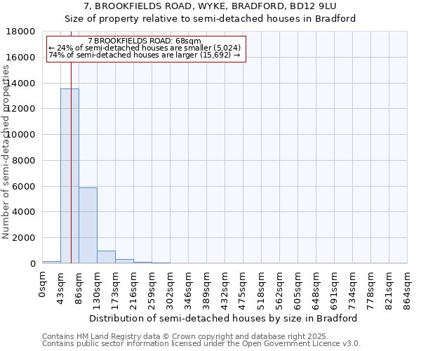 7, BROOKFIELDS ROAD, WYKE, BRADFORD, BD12 9LU: Size of property relative to semi-detached houses houses in Bradford