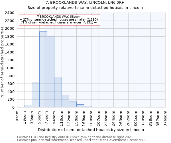 7, BROOKLANDS WAY, LINCOLN, LN6 0RH: Size of property relative to semi-detached houses houses in Lincoln