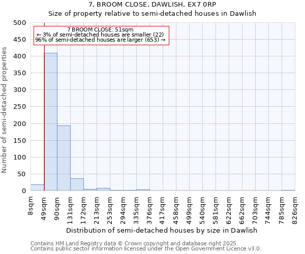 7, BROOM CLOSE, DAWLISH, EX7 0RP: Size of property relative to semi-detached houses houses in Dawlish