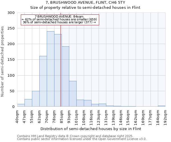 7, BRUSHWOOD AVENUE, FLINT, CH6 5TY: Size of property relative to semi-detached houses houses in Flint