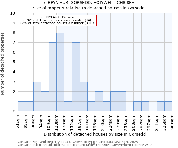 7, BRYN AUR, GORSEDD, HOLYWELL, CH8 8RA: Size of property relative to detached houses houses in Gorsedd