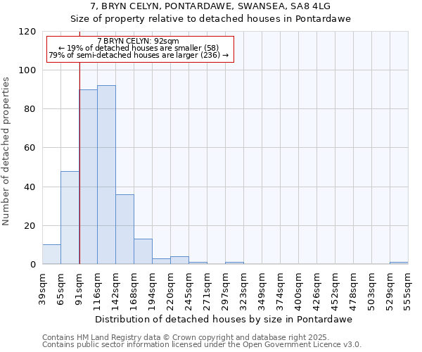7, BRYN CELYN, PONTARDAWE, SWANSEA, SA8 4LG: Size of property relative to detached houses houses in Pontardawe