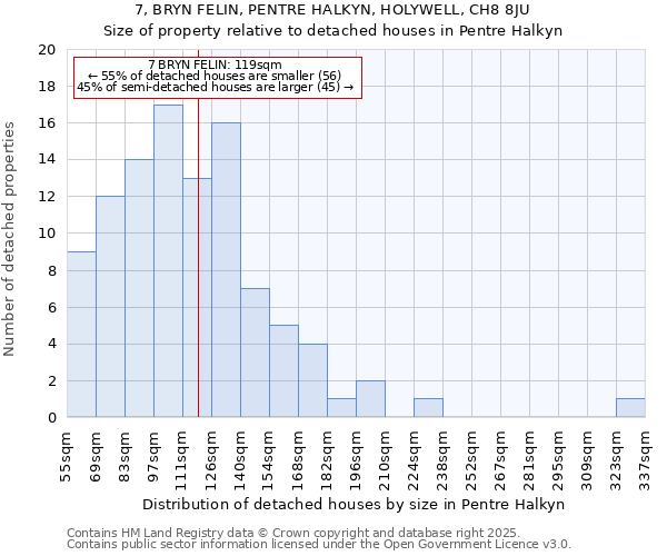 7, BRYN FELIN, PENTRE HALKYN, HOLYWELL, CH8 8JU: Size of property relative to detached houses houses in Pentre Halkyn