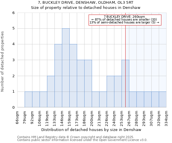 7, BUCKLEY DRIVE, DENSHAW, OLDHAM, OL3 5RT: Size of property relative to detached houses houses in Denshaw