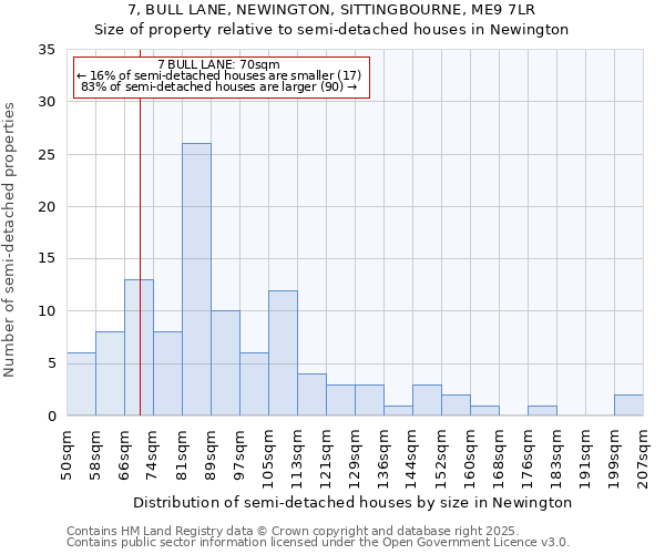 7, BULL LANE, NEWINGTON, SITTINGBOURNE, ME9 7LR: Size of property relative to semi-detached houses houses in Newington