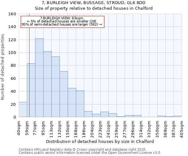 7, BURLEIGH VIEW, BUSSAGE, STROUD, GL6 8DD: Size of property relative to detached houses houses in Chalford