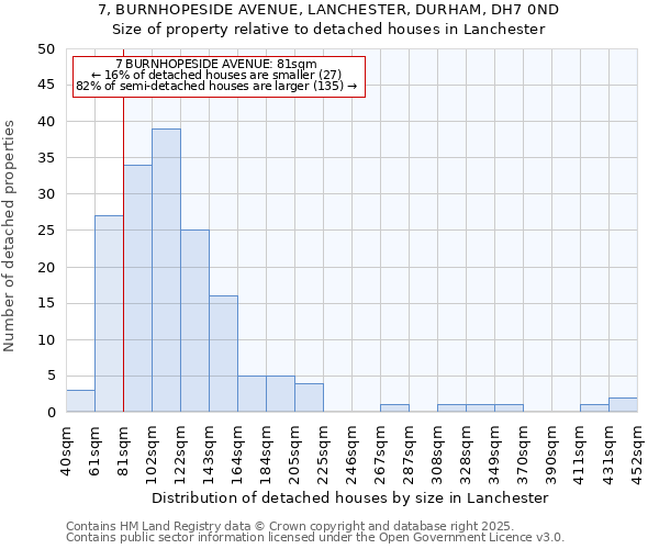 7, BURNHOPESIDE AVENUE, LANCHESTER, DURHAM, DH7 0ND: Size of property relative to detached houses houses in Lanchester