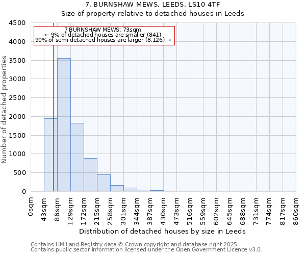 7, BURNSHAW MEWS, LEEDS, LS10 4TF: Size of property relative to detached houses houses in Leeds