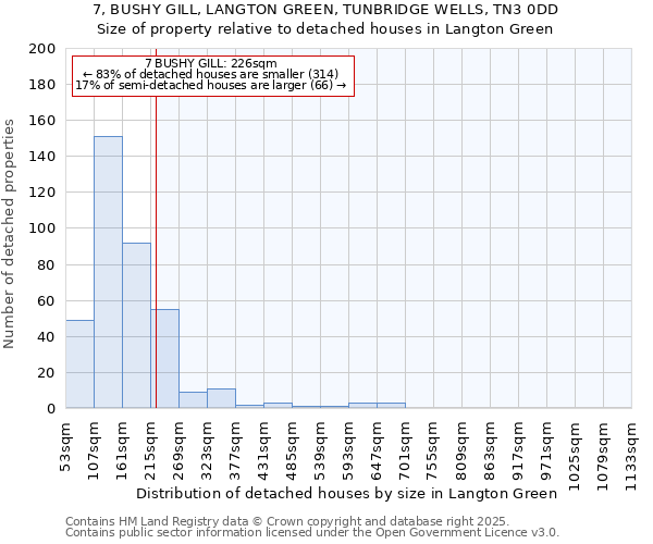7, BUSHY GILL, LANGTON GREEN, TUNBRIDGE WELLS, TN3 0DD: Size of property relative to detached houses houses in Langton Green
