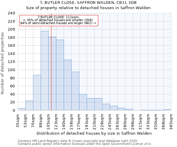 7, BUTLER CLOSE, SAFFRON WALDEN, CB11 3DB: Size of property relative to detached houses houses in Saffron Walden