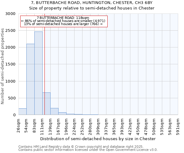 7, BUTTERBACHE ROAD, HUNTINGTON, CHESTER, CH3 6BY: Size of property relative to semi-detached houses houses in Chester
