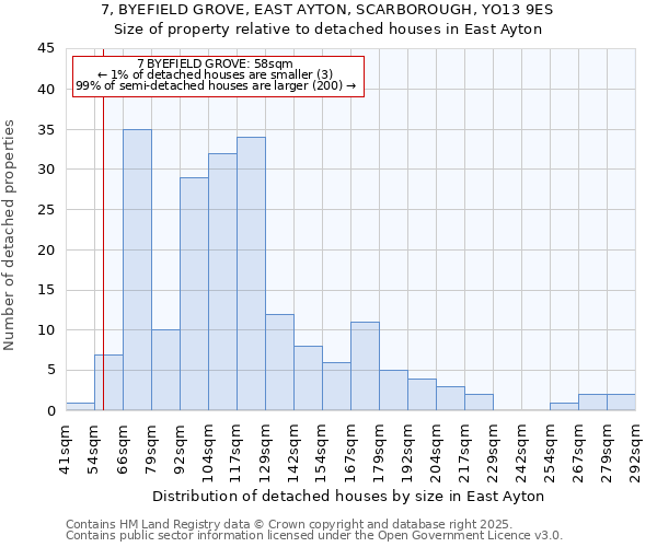 7, BYEFIELD GROVE, EAST AYTON, SCARBOROUGH, YO13 9ES: Size of property relative to detached houses houses in East Ayton