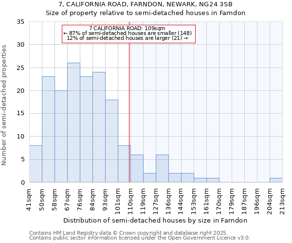 7, CALIFORNIA ROAD, FARNDON, NEWARK, NG24 3SB: Size of property relative to semi-detached houses houses in Farndon