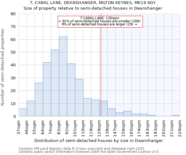 7, CANAL LANE, DEANSHANGER, MILTON KEYNES, MK19 6GY: Size of property relative to semi-detached houses houses in Deanshanger