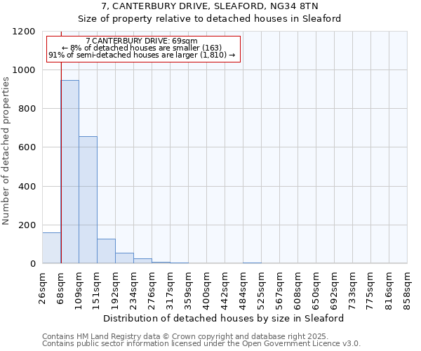 7, CANTERBURY DRIVE, SLEAFORD, NG34 8TN: Size of property relative to detached houses houses in Sleaford
