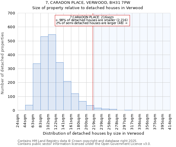 7, CARADON PLACE, VERWOOD, BH31 7PW: Size of property relative to detached houses houses in Verwood