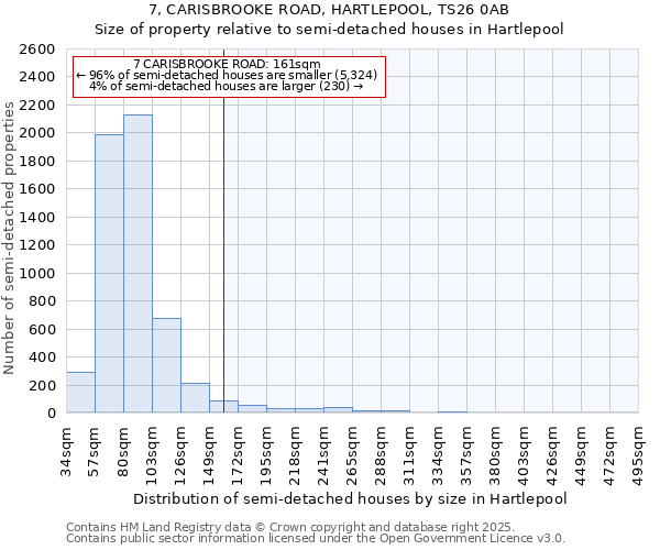 7, CARISBROOKE ROAD, HARTLEPOOL, TS26 0AB: Size of property relative to semi-detached houses houses in Hartlepool