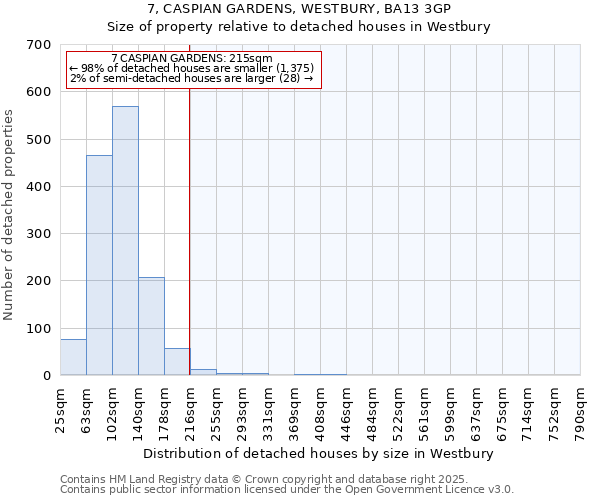 7, CASPIAN GARDENS, WESTBURY, BA13 3GP: Size of property relative to detached houses houses in Westbury