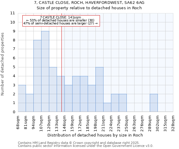 7, CASTLE CLOSE, ROCH, HAVERFORDWEST, SA62 6AG: Size of property relative to detached houses houses in Roch