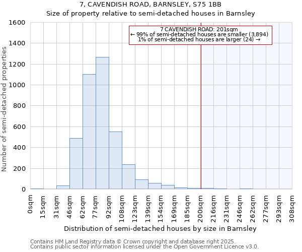 7, CAVENDISH ROAD, BARNSLEY, S75 1BB: Size of property relative to semi-detached houses houses in Barnsley