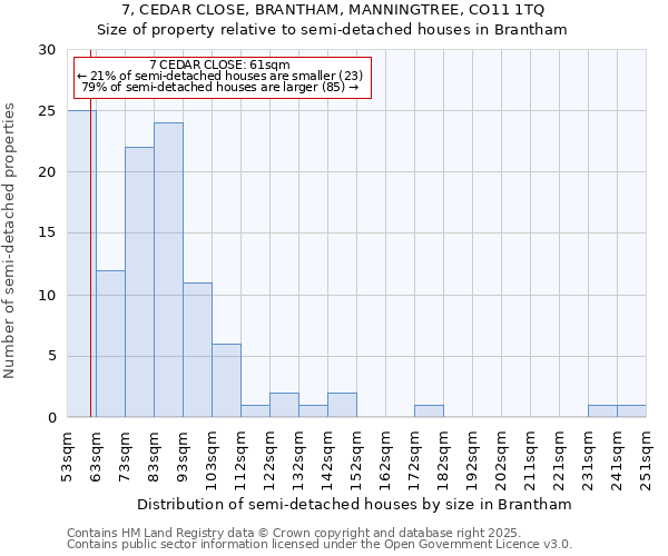 7, CEDAR CLOSE, BRANTHAM, MANNINGTREE, CO11 1TQ: Size of property relative to semi-detached houses houses in Brantham