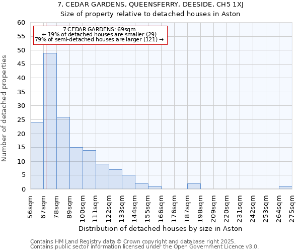 7, CEDAR GARDENS, QUEENSFERRY, DEESIDE, CH5 1XJ: Size of property relative to detached houses houses in Aston