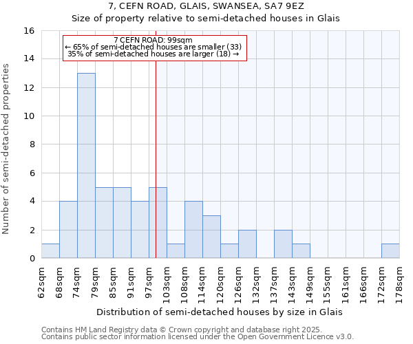7, CEFN ROAD, GLAIS, SWANSEA, SA7 9EZ: Size of property relative to semi-detached houses houses in Glais