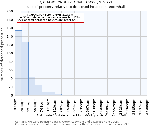 7, CHANCTONBURY DRIVE, ASCOT, SL5 9PT: Size of property relative to detached houses houses in Broomhall