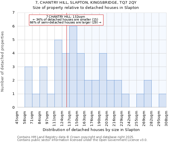7, CHANTRY HILL, SLAPTON, KINGSBRIDGE, TQ7 2QY: Size of property relative to detached houses houses in Slapton